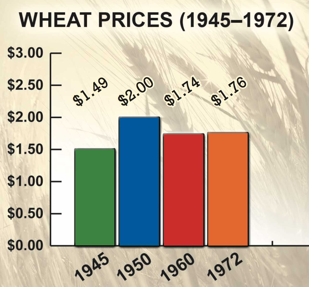 Figure 55. Wheat Prices, 1945–1972